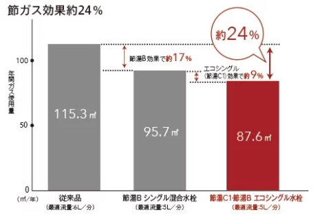 節ガス効果約24%