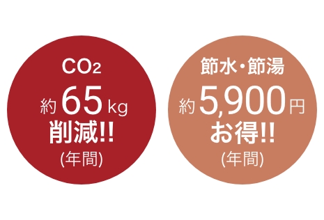 Co2約65kc削減！(年間)、節水･節湯約5,900円お得！(年間)